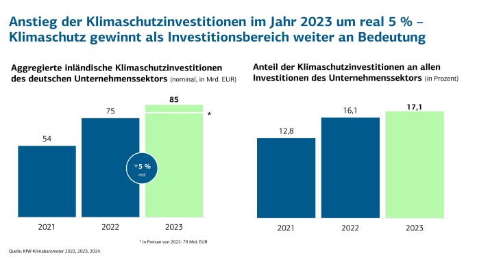 Deutlicher Anstieg der Klimaschutzinvestitionen um 18 %