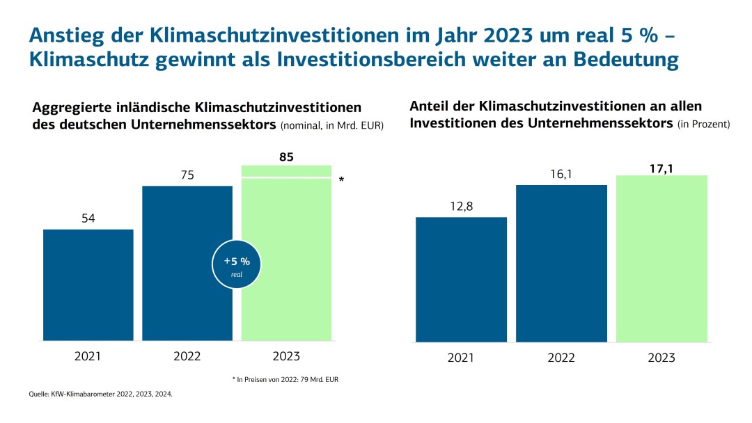 Deutlicher Anstieg der Klimaschutzinvestitionen um 18 %