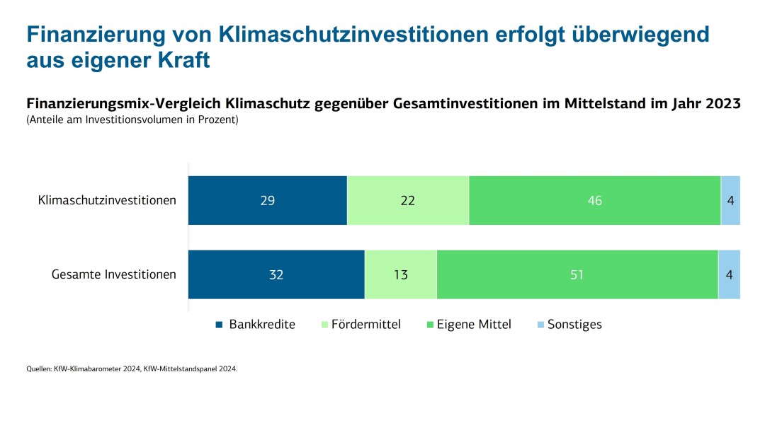 Wachstumsplus der Klimaschutzinvestitionen 2022 geht auf das Konto größerer Unternehmen