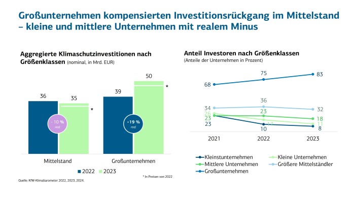 Investitionslücke im Jahr 2022 substanziell gesunken