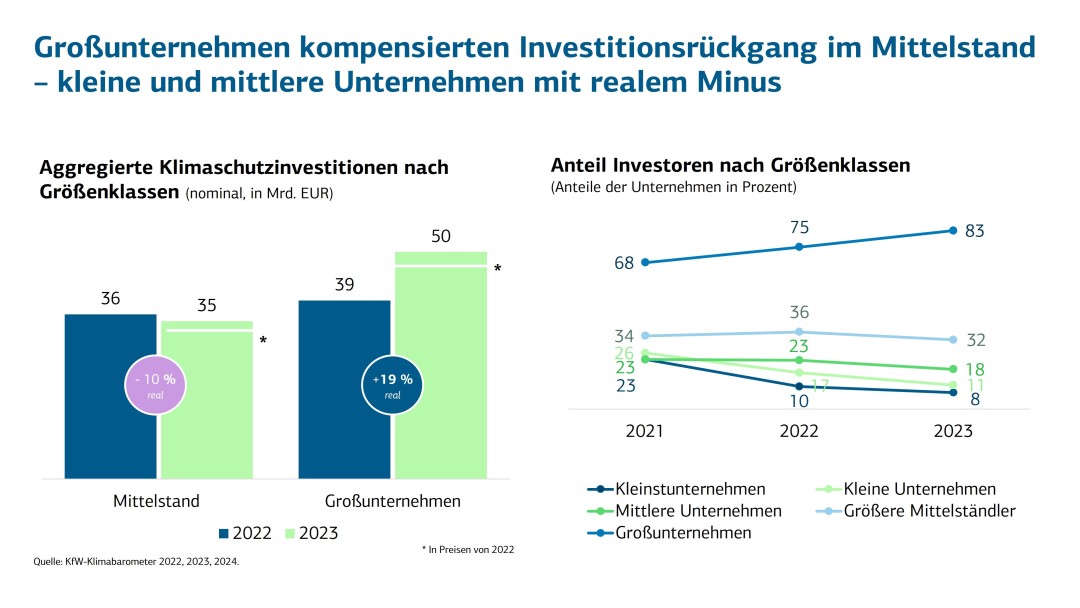 Investitionslücke im Jahr 2022 substanziell gesunken