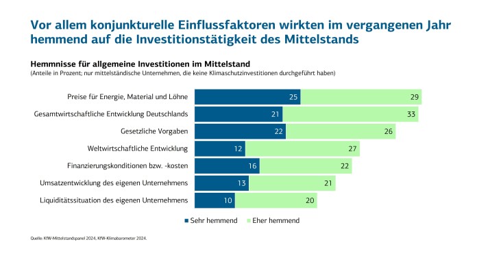 Zwei Drittel der Unternehmen haben Klimaschutz in Strategie verankert