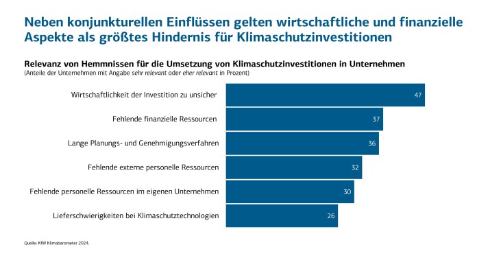 Anteil von Unternehmen mit eigenem Klimaneutralitätsziel deutliche gewachsen