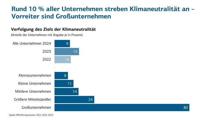 Mittelstand konnte bei Verankerung von Klimaschutz Boden gut machen