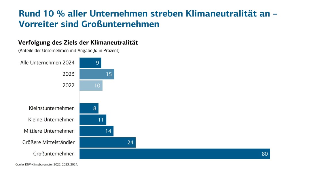 Mittelstand konnte bei Verankerung von Klimaschutz Boden gut machen