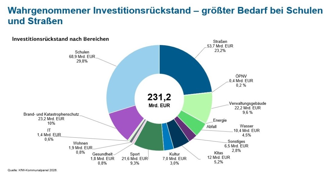 Tortendiagramm zeigt, dass der Investitionsrückstand vor allem die Schulen und Straßen betrifft