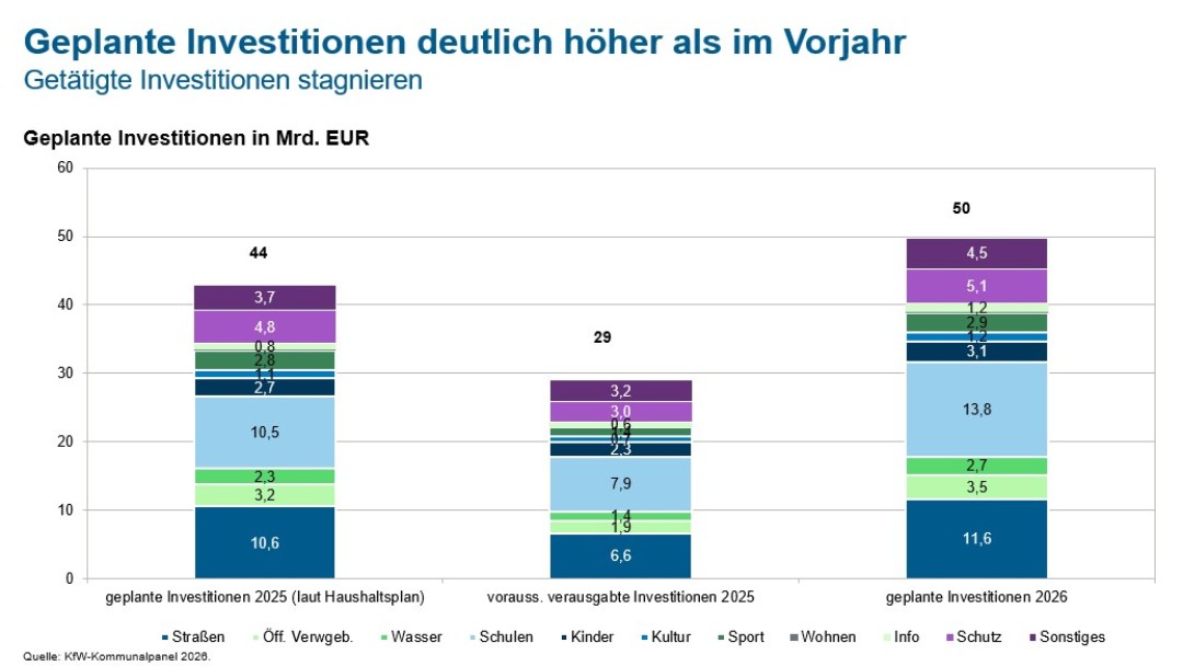 Balkendiagramm zeigt, dass die geplanten Investitionen im Jahr 2026 höher als im Jahr 2025 liegen.
