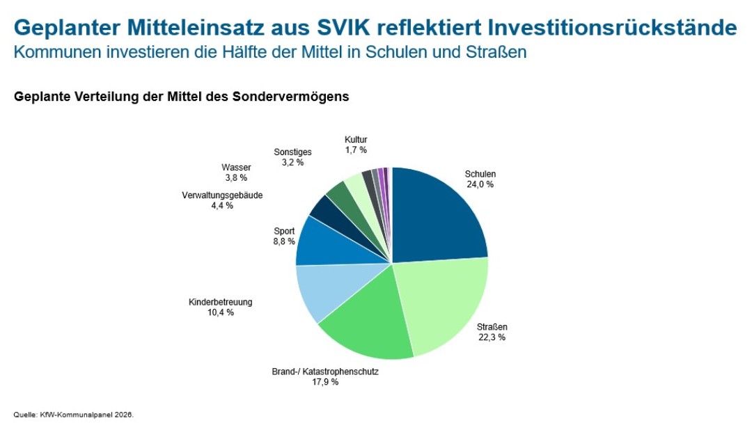 Diagramm zeigt, wie die Mittel aus dem SVIK verwendet werden