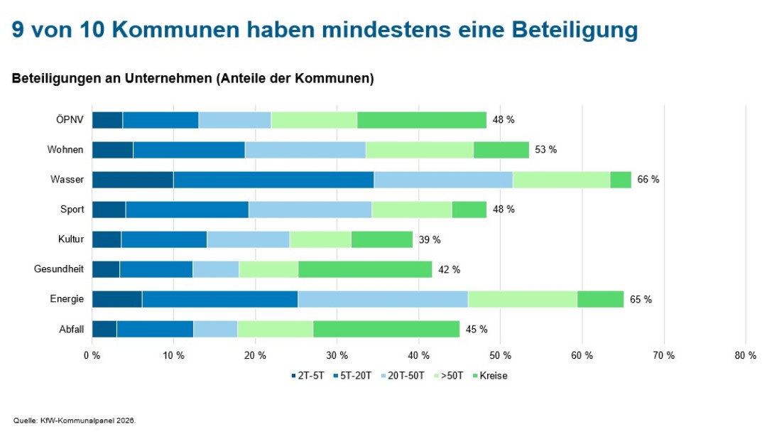 Balkendiagramm zeigt, in welchen Bereichen die Kommunen eine Beteiligung haben