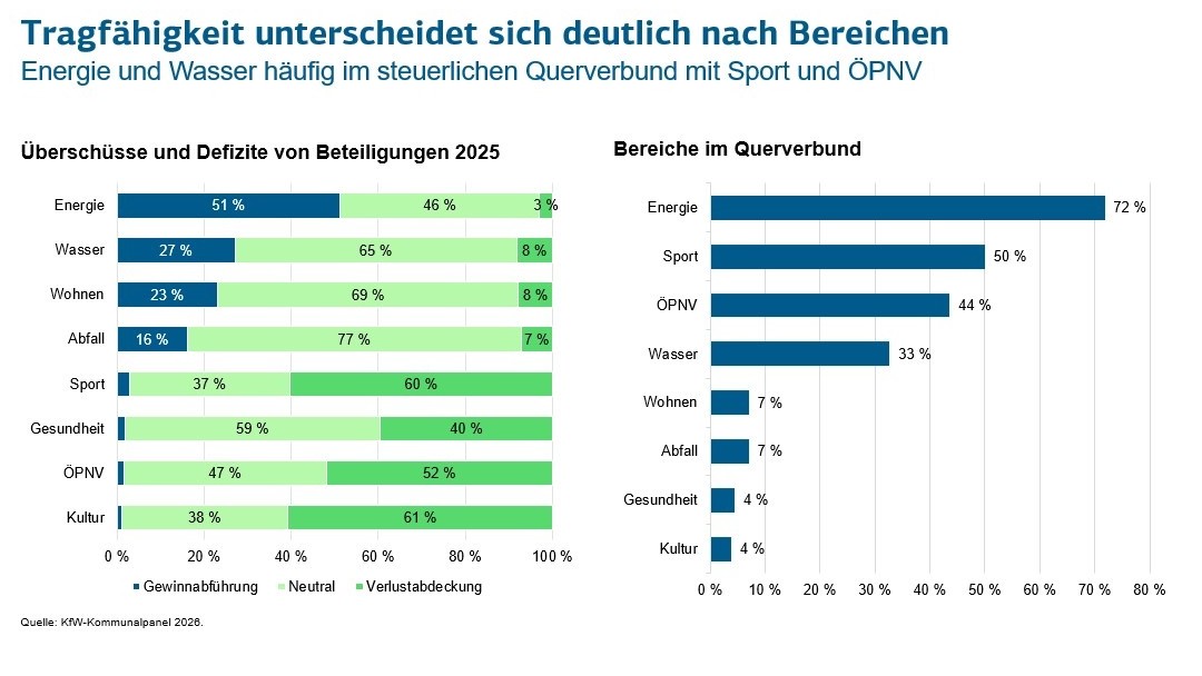 Diagramm zeigen wieviele Überschüsse und Defizite von Beteiligungen erwirtschaftet wurden.