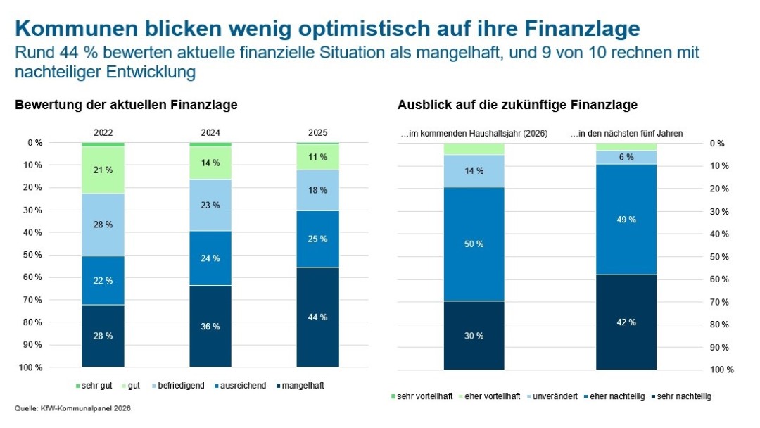 Diagramme zeigen, dass die Kommunen ihre Finanzlage nicht gut bewerten und auch ihr Aublick nicht gut ist