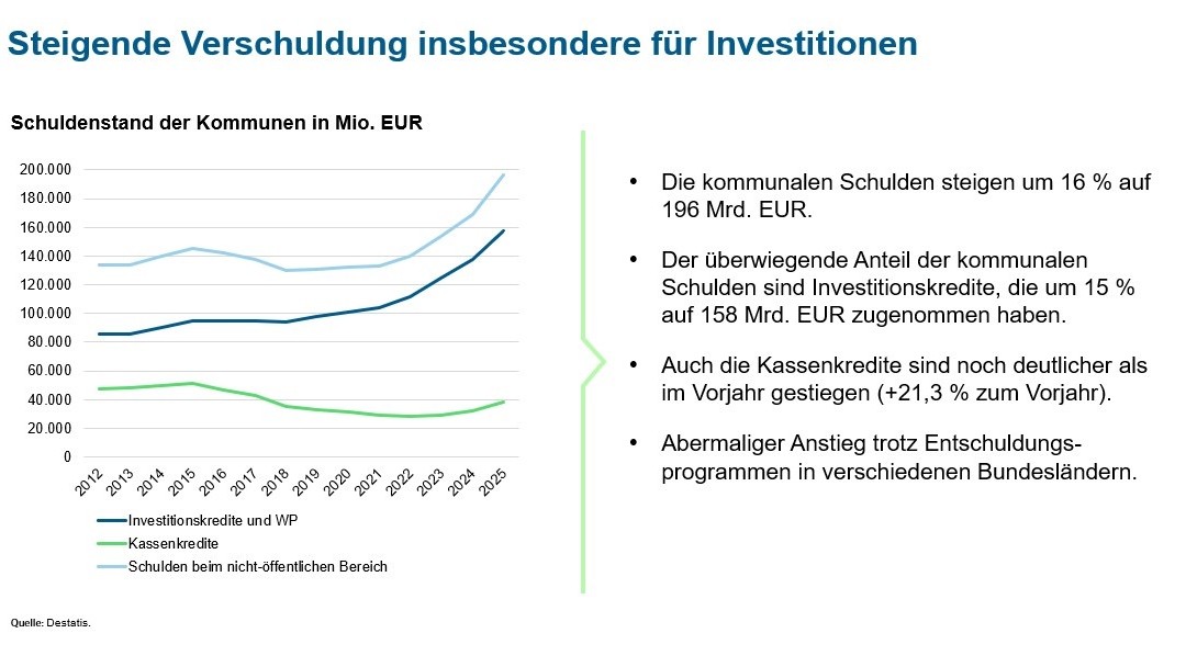 Liniendiagramm zeigt, dass der Schuldenstand der Kommunen stark steigt.