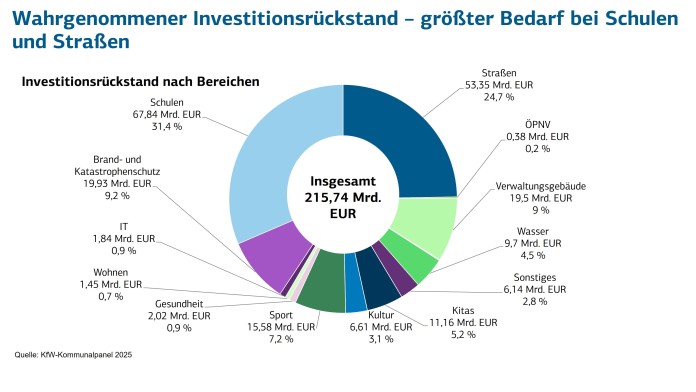 In welchen Bereichen wird in den Kommunen ein Invesittionsrückstand wahrgenommen? Tortendiagramm gibt Aufschluss