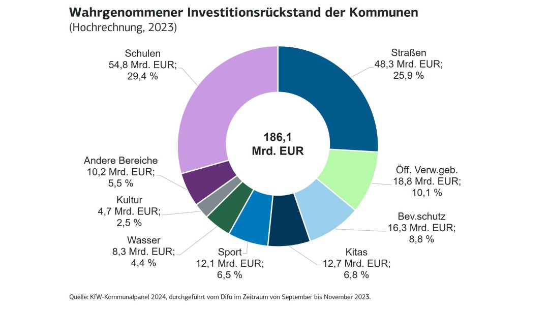 In welchen Bereichen wird in den Kommunen ein Invesittionsrückstand wahrgenommen? Tortendiagramm gibt Aufschluss