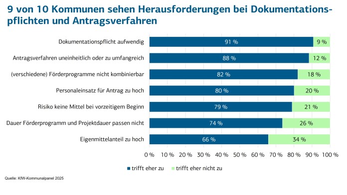 Balkendiagramm zeigt die Bedingungen für die kommunale Kreditaufnahme in den letzten 12 Monaten