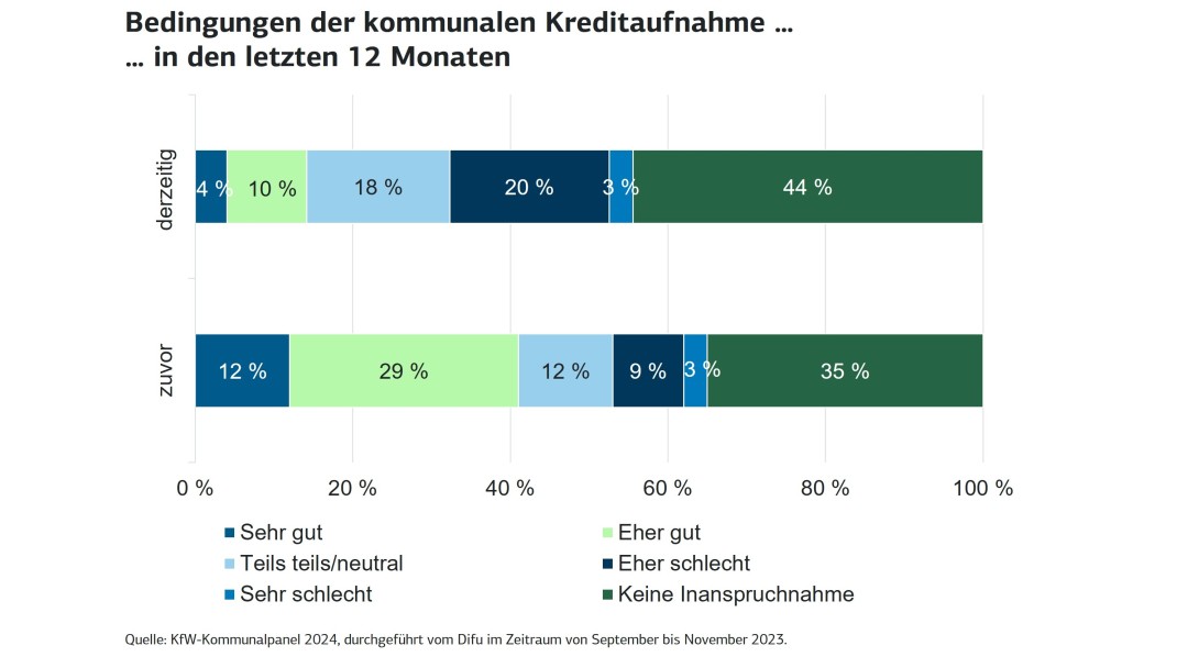 Balkendiagramm zeigt die Bedingungen für die kommunale Kreditaufnahme in den letzten 12 Monaten