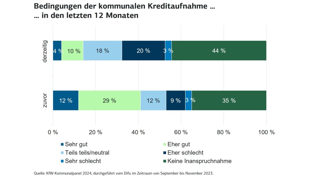 Einschätzung der Finanzierungsinstrumente für die kommunalen Investitionen