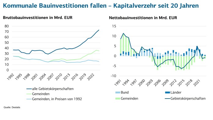 Mit welchen Finanzierungsinstrumenten werden kommunale Investitionen getätigt