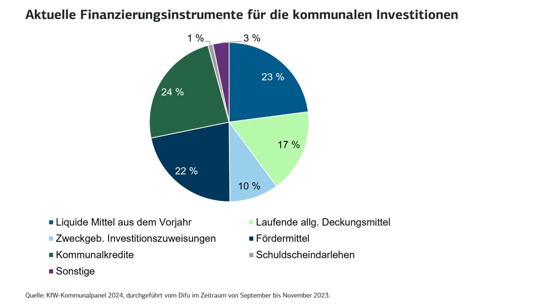 Mit welchen Finanzierungsinstrumenten werden kommunale Investitionen getätigt