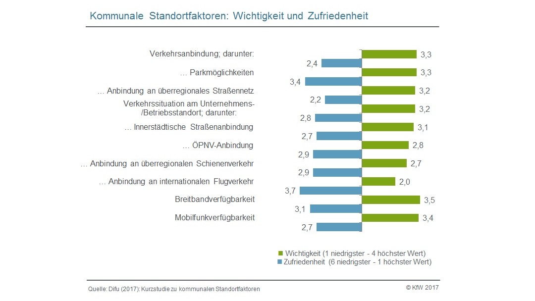 Kommunalen Standortfaktoren nach Wichtigkeit und Zufriedenheit 