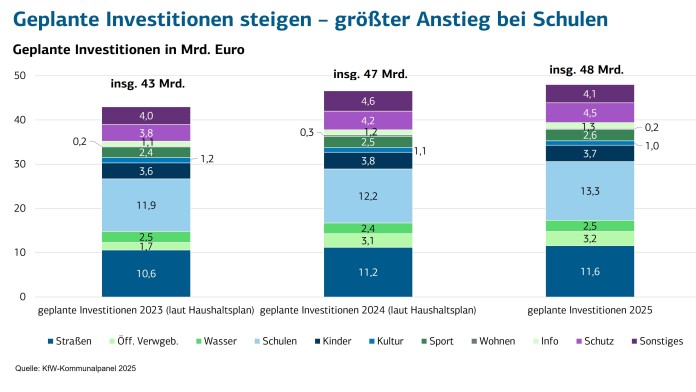 Balkendiagramm zeigt die geplanten Investitionen der Kommunen in den jeweiligen Bereichen
