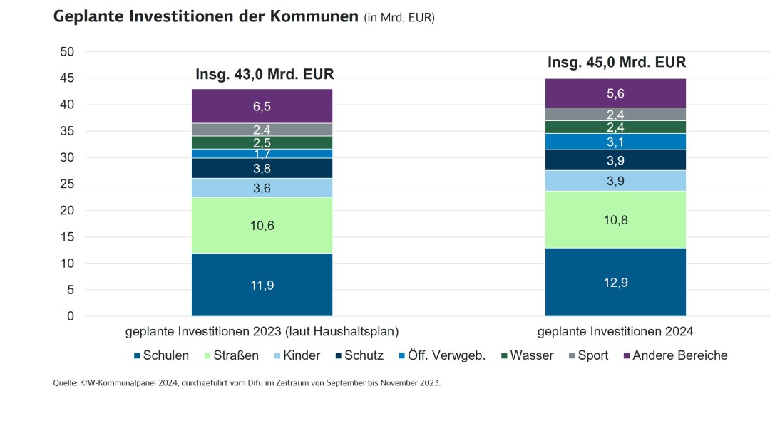 Investitionsrückstände der Kommunen in den jeweiligen Bereichen