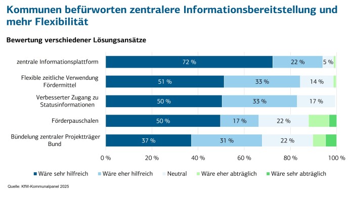 Balkendiagramm zeigt die Bedingungen der kommunalen Kreditaufnahme in den nächsten 12 Monaten