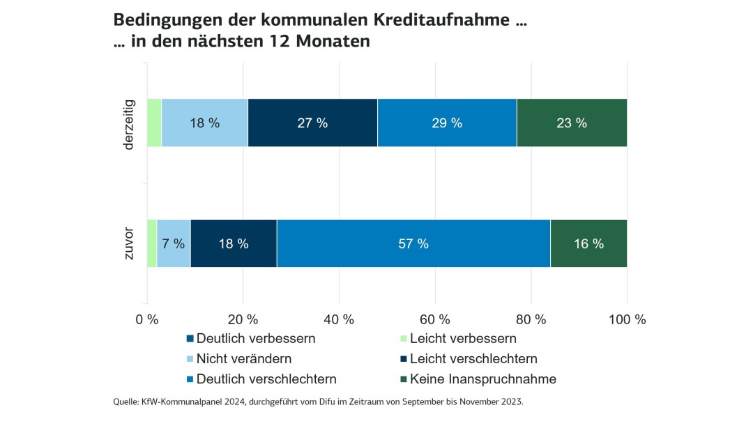 Balkendiagramm zeigt die Bedingungen der kommunalen Kreditaufnahme in den nächsten 12 Monaten