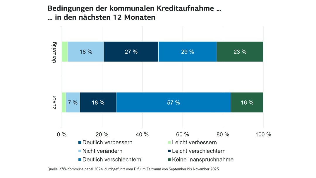 Höhe der kommunalen Ausgaben für Klimaschutz und Klimaanpassung