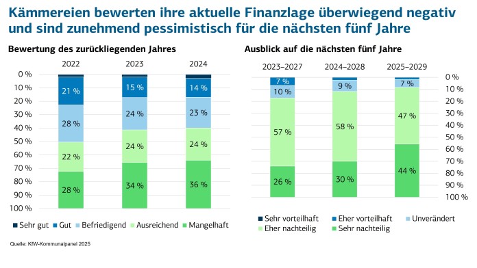 Wie schätzen die Kämmereien ihre Finanzlage in den Kommunen ein: Liniendiagramm zeigt die positiven und negativen Einschätzungen