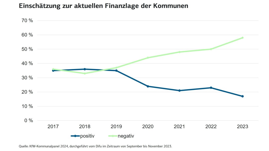 Wie schätzen die Kämmereien ihre Finanzlage in den Kommunen ein: Liniendiagramm zeigt die positiven und negativen Einschätzungen