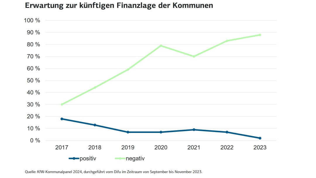 Liniendiagramm zeigt die positiven und negativen Erwartungen der Kämmereien bezüglich ihrer Finanzlage in den Kommunen