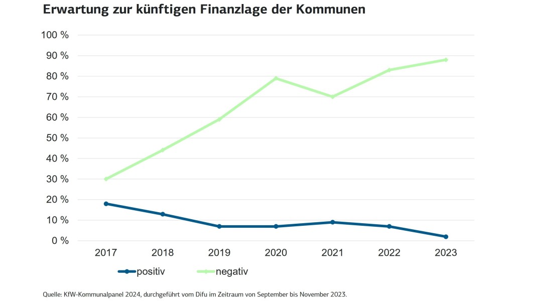 Geplanten Investitionen der Kommunen in den jeweiligen Bereichen