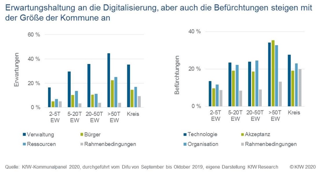 Grad der Erwartungen und Befürchtungen an die Digitalsierung je nach Größe der Kommunen