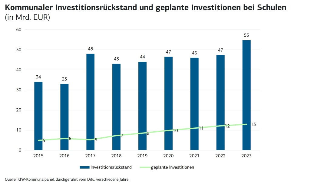 Kommunaler Investitionsrückstand und geplante Investitionen für Schulgebäude in einem Balkendiagramm