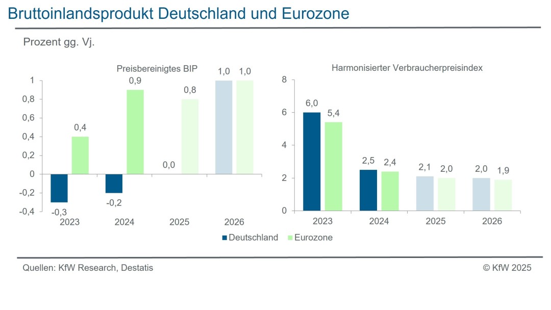 Bruttoinlandsprodukt Deutschland