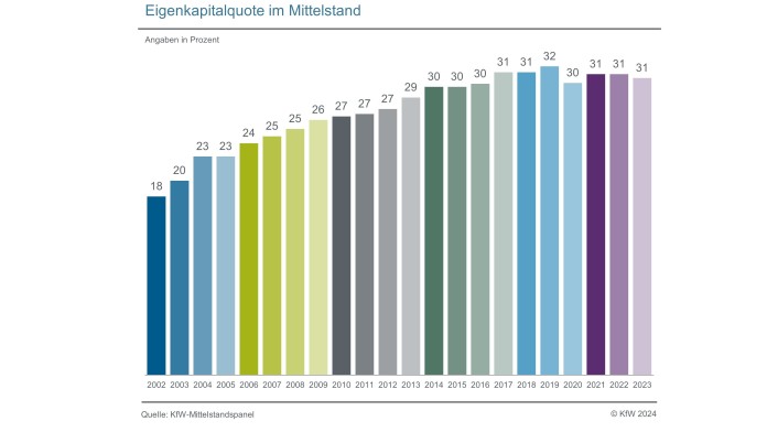 Eigenkapitalquote im Mittelstand nach Jahren