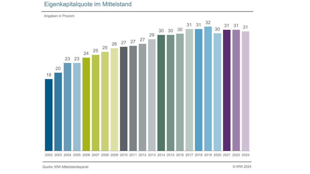 Eigenkapitalquoten des Mittelstands in Porzent und nach Jahren