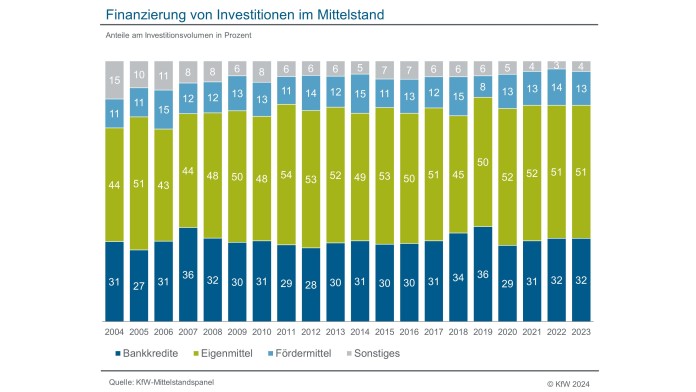 Finanzierung von Investitionen im Mittelstand