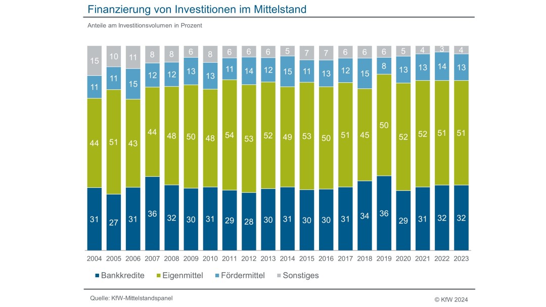 Finanzierungsquellen (Bankkredite, Eigenmittel, Fördermittel, Sonstiges) im MIttelstand nach Jahren 