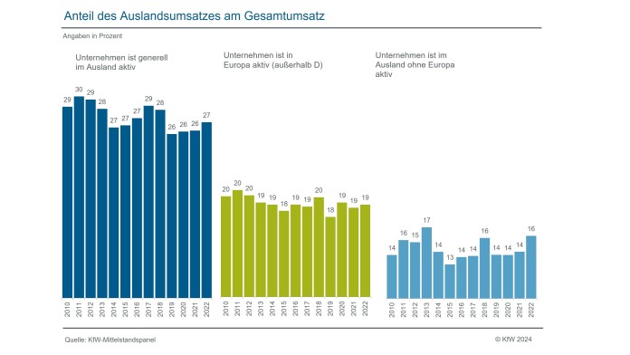 Anteil des Auslandsumsatzes am Gesamtumsatz