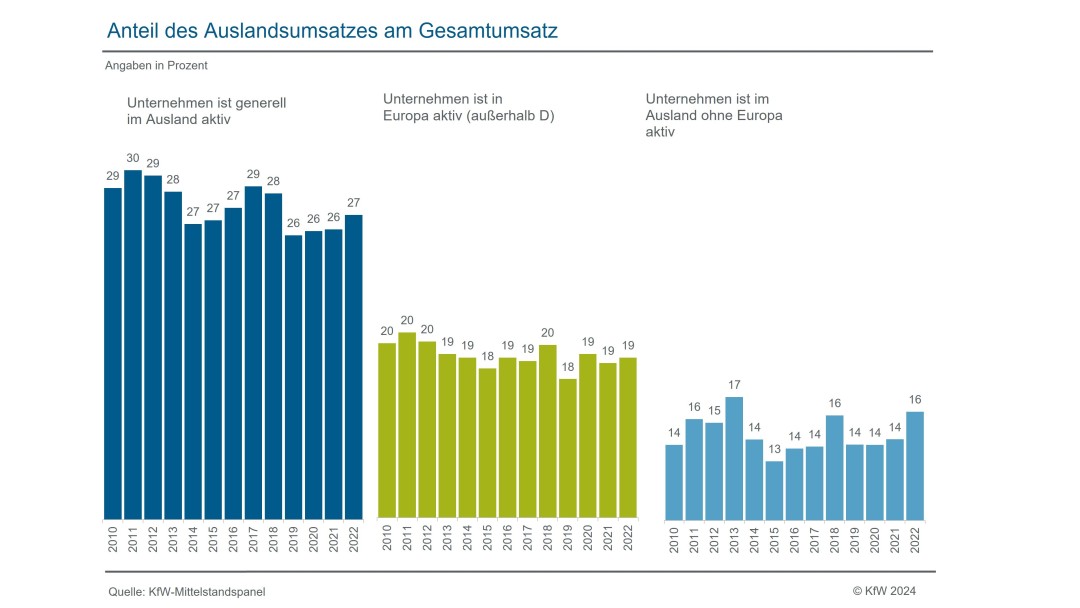 Anteil Auslandsumsatz am Gesamtumsatz je nachdem, ob das Unternehmen im Ausland aktiv ist