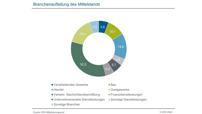 Branchenaufteilung des Mittelstands für das Jahr 2021