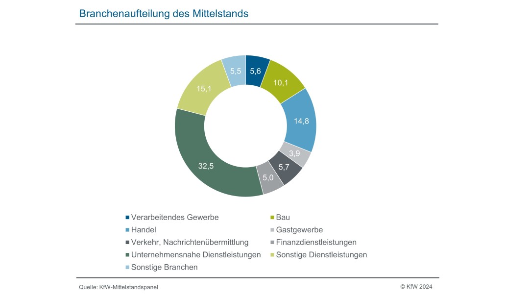 Branchenaufteilung des Mittelstands für das Jahr 2021