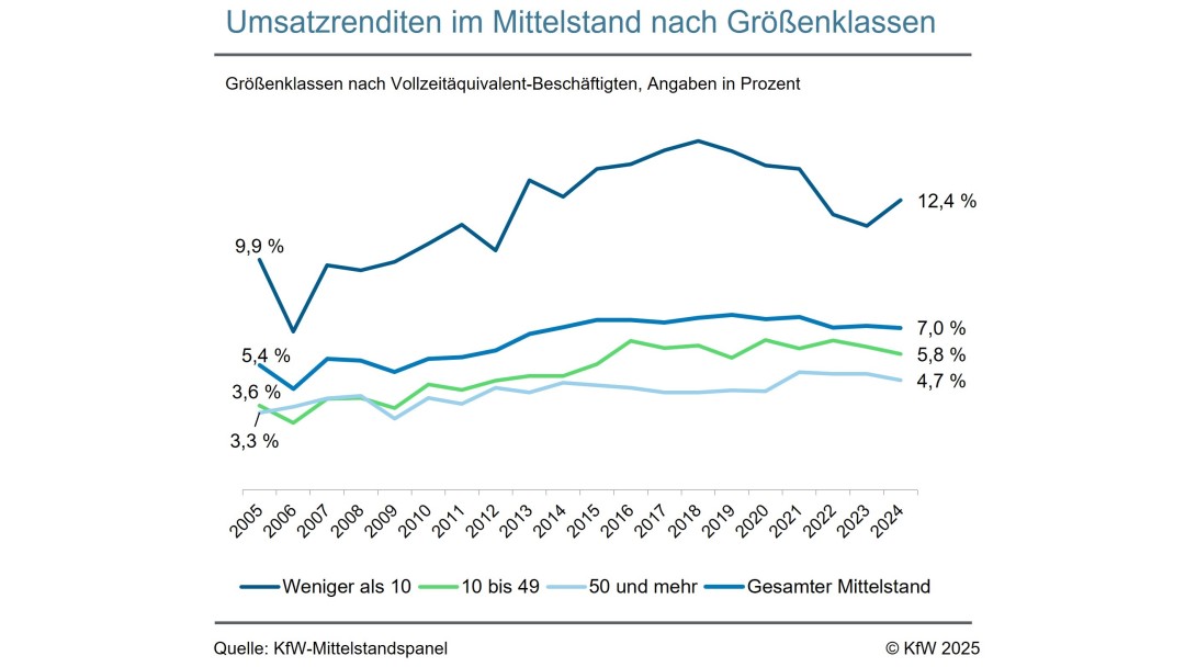 Umsatzrenditen nach Größenklassen
