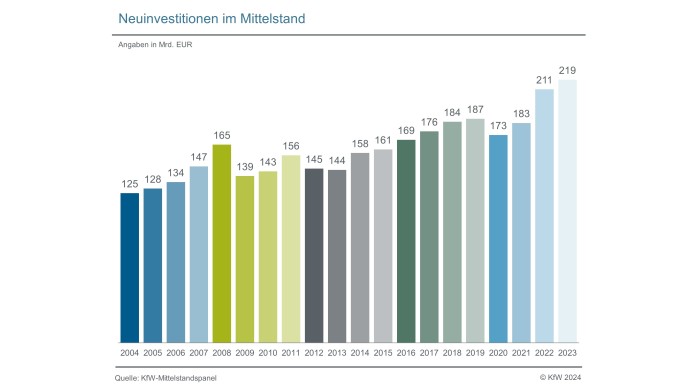 Neuinvestitionen in Mrd. EUR im Mittelstand nach Jahren