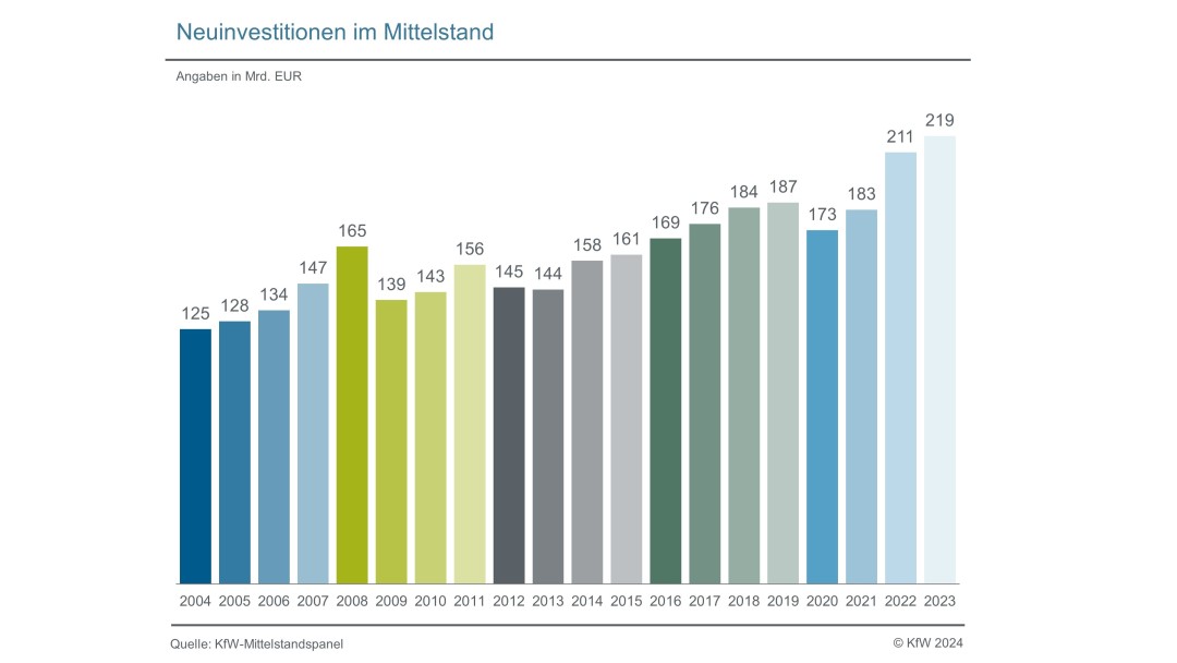 Eigenkapitalquoten des Mittelstands in Porzent und nach Jahren