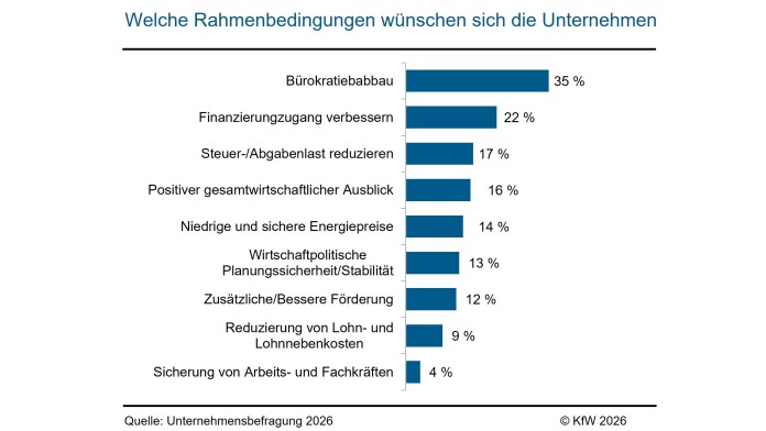 Bürokratieabbau wünschen sich die meisten Unternehmen