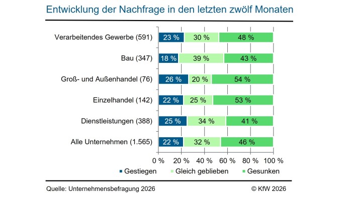 Besonders der Handel hatte Rückgänge in der Nachfrage zu verzeichnen