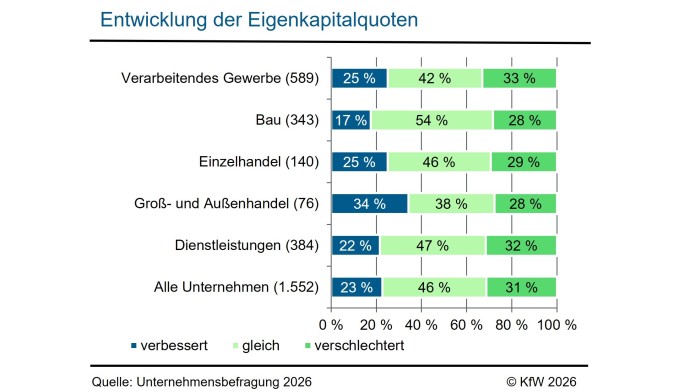 Die Eigenkapitalquote ist in allen Branchen gesunken